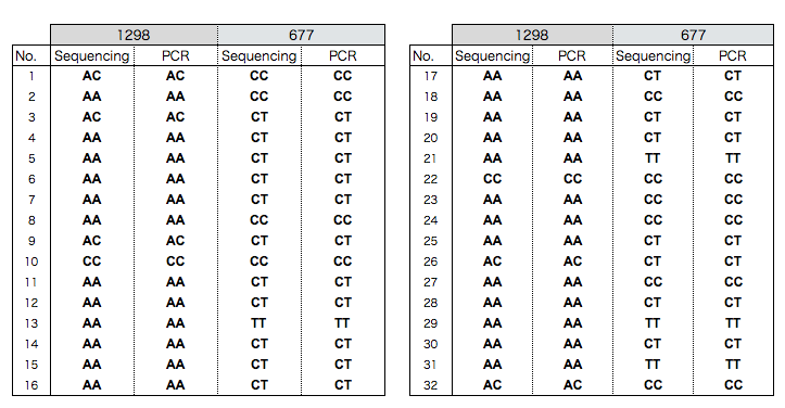 C677TAA1298C2^CvPCR@ʉ